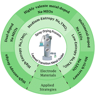 Graphical abstract: From low- to high-entropy layered transition metal oxide cathodes: recent progress on spray-drying technologies in materials design for sodium-ion batteries