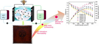 Graphical abstract: Robust interpenetrating network type amphoteric ion exchange membranes for high performance vanadium redox flow batteries