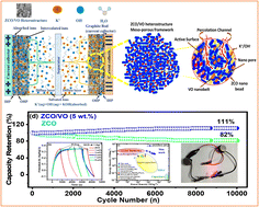 Graphical abstract: Ion-exchange assisted charge storage via strategic intercalation of ZnCo2O4/V2O5 heterostructures for high-energy hybrid supercapacitors
