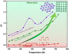 Graphical abstract: Emergence of GeSe-based thermoelectric materials empowered by structural modulations and metavalent bonding
