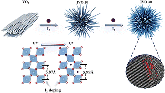 Graphical abstract: Ordered VO2 nanoflowers with amorphous hybrid interfaces induced by iodide ion doping for superior zinc-ion storage