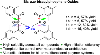 Graphical abstract: Bis-α,ω-bisacylphosphane oxides: simple access to crosslinked polymers with tunable properties