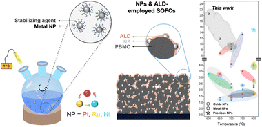 Graphical abstract: A degradation-free platform for intrinsic comparison of metal nanoparticles in methane-fueled SOFC anodes