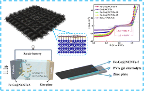 Graphical abstract: Fe doping-regulated electron transfer and Co d-band center: boosting ORR/OER catalysis of Co@NCNTs for stable zinc–air batteries