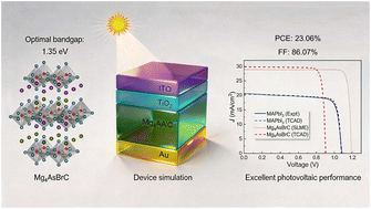 Graphical abstract: Novel Ruddlesden–Popper double anti-perovskites Mg4AA′C: first-principles screening and device simulation study for high-efficiency photovoltaic absorbers
