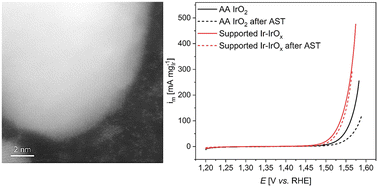 Graphical abstract: Solid-state synthesis of efficient supported iridium catalysts for the acidic oxygen evolution reaction