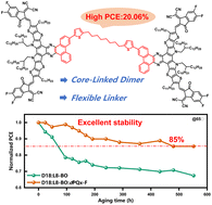 Graphical abstract: Core-linked dimer acceptors with a flexible linker for high-efficiency and robust organic solar cells