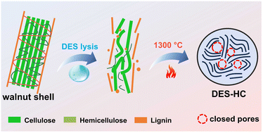 Graphical abstract: Eutectic cleavage of lignocellulosic biomass to incubate pseudo-graphitic carbon crystallites for high-efficiency sodium energy storage