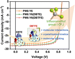 Graphical abstract: Regulating molecular packing and crystallization kinetics via trifluoromethyl-functionalized solid additives for efficient organic solar cells