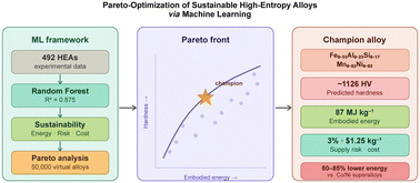 Graphical abstract: Pareto-optimization of sustainable high-entropy alloys: balancing hardness and sustainability via machine learning