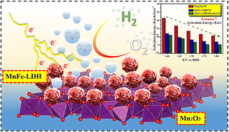 Graphical abstract: LDH/oxide heterostructures as p–n type electrocatalysts for alkaline water splitting: an experimental assessment via a temperature-dependent study
