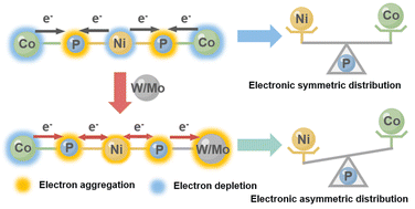 Graphical abstract: Asymmetric electronic polarization in Ni–P–Co for efficient overall water splitting
