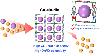 Graphical abstract: An amino-functionalized metal–organic framework for efficient separation of xenon/krypton