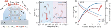 Graphical abstract: A high-entropy iron-based perovskite rich in oxygen vacancies for efficient oxygen reduction in intermediate-temperature SOFCs