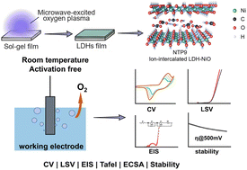 Graphical abstract: Direct room-temperature synthesis of LDH thin films via non-thermal plasma