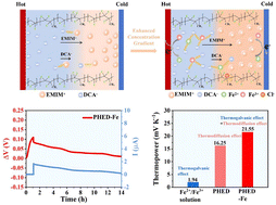 Graphical abstract: Unveiling the mechanism of redox ions for enhanced continuous discharge and output power in ionic thermoelectric materials