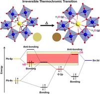 Graphical abstract: Irreversible thermochromic Pb2Sn2O6·xH2O: competition between weak ligand H2O and lone-pair electrons