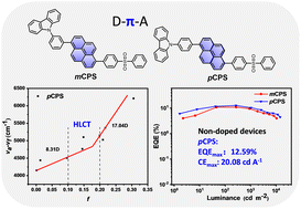 Graphical abstract: Pyrene-based non-doped blue hot-exciton OLEDs with hybrid local and charge-transfer states: achieving high efficiency and low efficiency roll-off