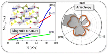 Graphical abstract: Magnetic structure of layered Co2B2O5 and the role of the bridging B2O5 anions in three-dimensional magnetic ordering