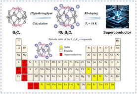 Graphical abstract: High-throughput structure searches for ambient-pressure superconductors in boron–carbon clathrates