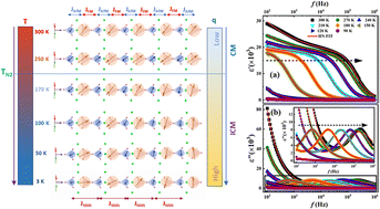 Graphical abstract: Frustration-driven non-collinear magnetism and AC conduction mechanism in YBaCuFeO5 double perovskite