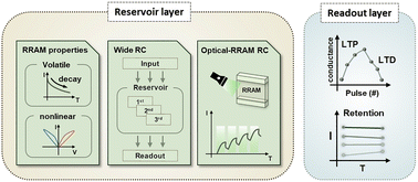 Graphical abstract: RRAM-enabled reservoir computing: from interfacial switching dynamics to scalable and hybrid architectures