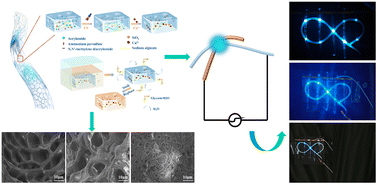 Graphical abstract: Silica-reinforced dual-network ionogel fibers with excellent mechanical properties for wearable alternating current electroluminescent devices