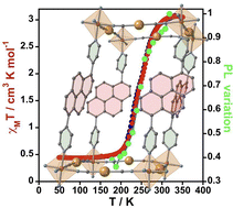 Graphical abstract: Intrinsic fluorescence–spin crossover synergy in a 3D Fe(ii) Hofmann-type framework built from 1,6-dipyridylpyrene and [MI(CN)2]− (MI = Ag, Au) bridging ligands