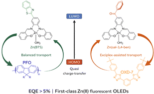 Graphical abstract: Charge carrier transport and trap levels in solution-processed Zn(ii) Schiff base OLEDs