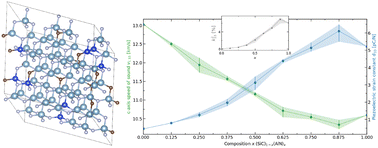 Graphical abstract: First-principles study of the phase competition, and mechanical and piezoelectric properties of pseudo-binary (SiC)1−x(AlN)x alloy