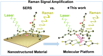 Graphical abstract: A molecular strategy for Raman enhancement