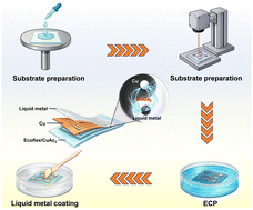 Graphical abstract: Laser-driven interfacial engineering toward robust and stretchable copper–liquid metal hybrid conductors in flexible electronics