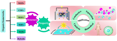 Graphical abstract: Structure–property relationships in organic framework materials: the role of linkage modes and building units