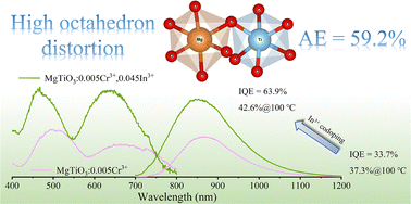 Graphical abstract: Unlocking high absorption efficiency of Cr3+ ions in magnesium titanates with intrinsically high octahedron distortion