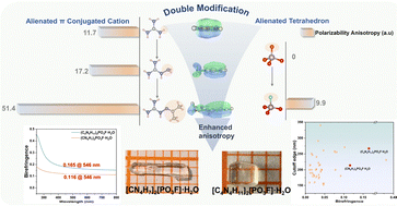 Graphical abstract: Synergistic dual-modification strategy of π-conjugated cations and tetrahedra: rational design of ultraviolet high-birefringence monofluorophosphates