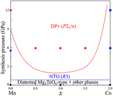 Graphical abstract: Disorder stabilisation of high pressure Mn2−xCoxScSbO6 double perovskites with complex magnetic properties