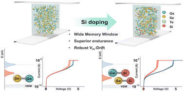Graphical abstract: Selector-only memory in Si-doped GeSeTe chalcogenide with superior endurance and memory window
