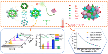 Graphical abstract: Co-substitution of Zn2+/Ge4+ in Er3+-activated garnet phosphors to enhance luminescence properties and optical thermometry