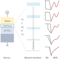 Graphical abstract: Metal-driven interface engineering enables multi-functionality in SrTiO3 memristor devices