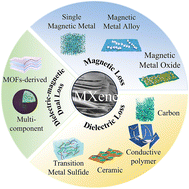 Graphical abstract: Progress and perspectives on Ti3C2Tx MXene-based composite materials for electromagnetic wave absorption