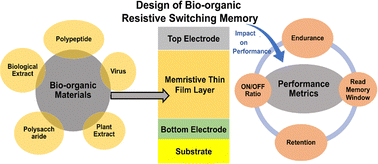 Graphical abstract: Advances in the design of bio-organic resistive switching memory