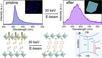 Graphical abstract: Direct preparation of PEA2PbBr4 nanoplates with electron-irradiation-induced optical evolution