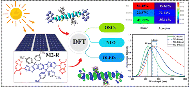 Graphical abstract: Exploring structure–function synergy in multi-fused A–D–A systems for advanced organic electronics