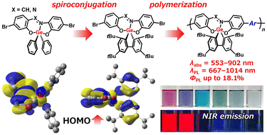 Graphical abstract: Development of visible-to-NIR light absorbing and emitting polymers incorporating hypervalent germafluorene-fused π-conjugated systems