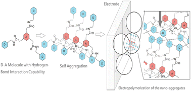 Graphical abstract: Hydrogen-bonding assisted nano-aggregation and electropolymerization of a C3-D–A-s-triazine-2,4,6-triamide for high-area-capacitance supercapacitors