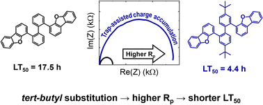 Graphical abstract: Trap-controlled operational stability in dibenzofuran-based hosts for blue TADF-OLEDs
