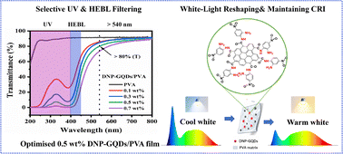 Graphical abstract: Dual-amino nitrobenzene functionalization enables graphene quantum dots for selective UV and high-energy blue-light filtering