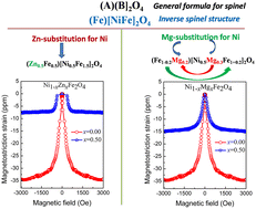 Graphical abstract: Impact of Mg2+ and Zn2+ substitution on the structure, magnetic anisotropy and magnetostriction of NiFe2O4