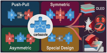 Graphical abstract: Carbazole-based host materials for red to near-infrared OLEDs: molecular design strategies and structure–property relationships
