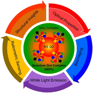 Graphical abstract: The emergence of quantum dot complexes